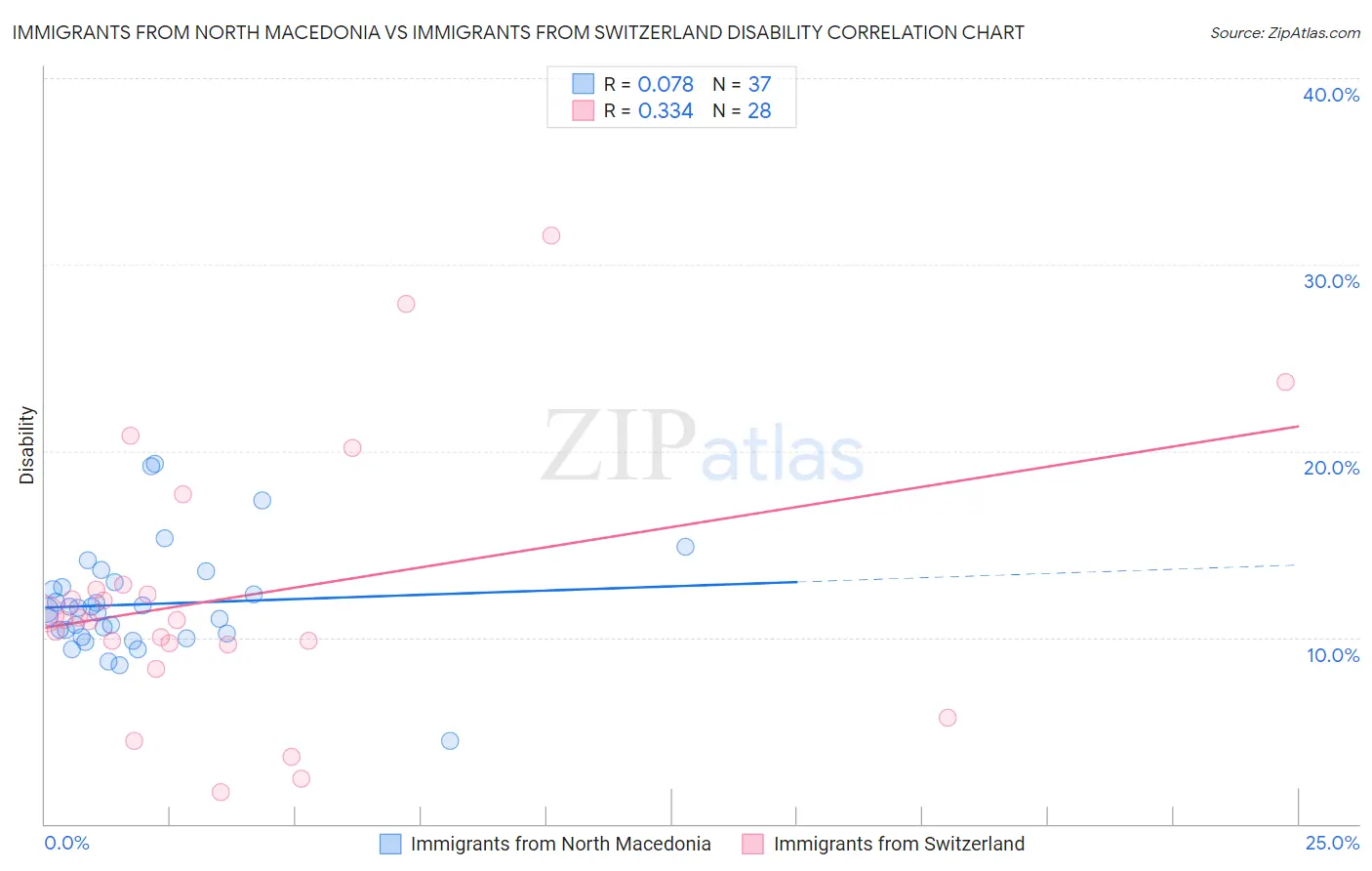Immigrants from North Macedonia vs Immigrants from Switzerland Disability