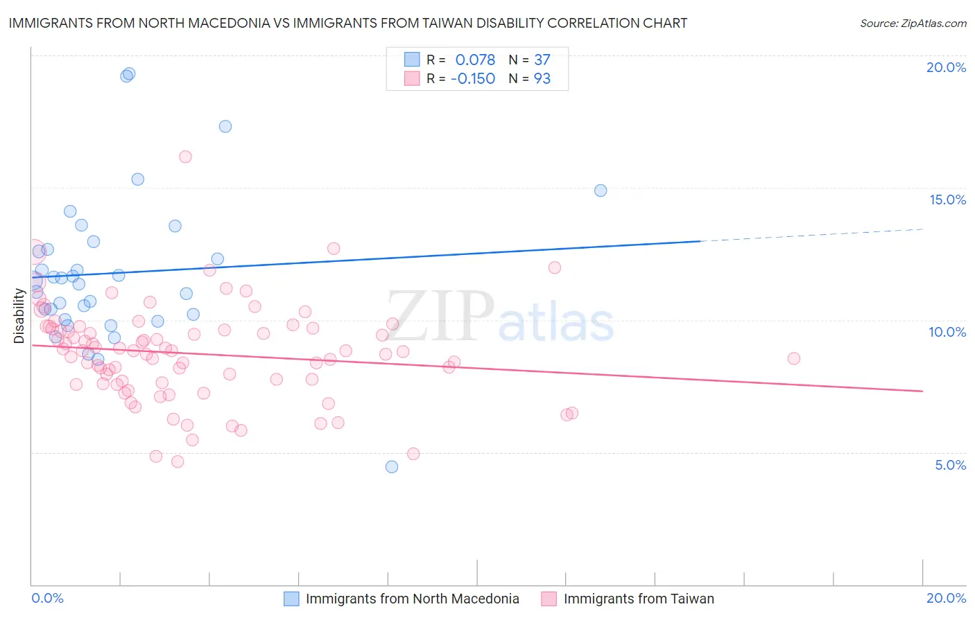 Immigrants from North Macedonia vs Immigrants from Taiwan Disability