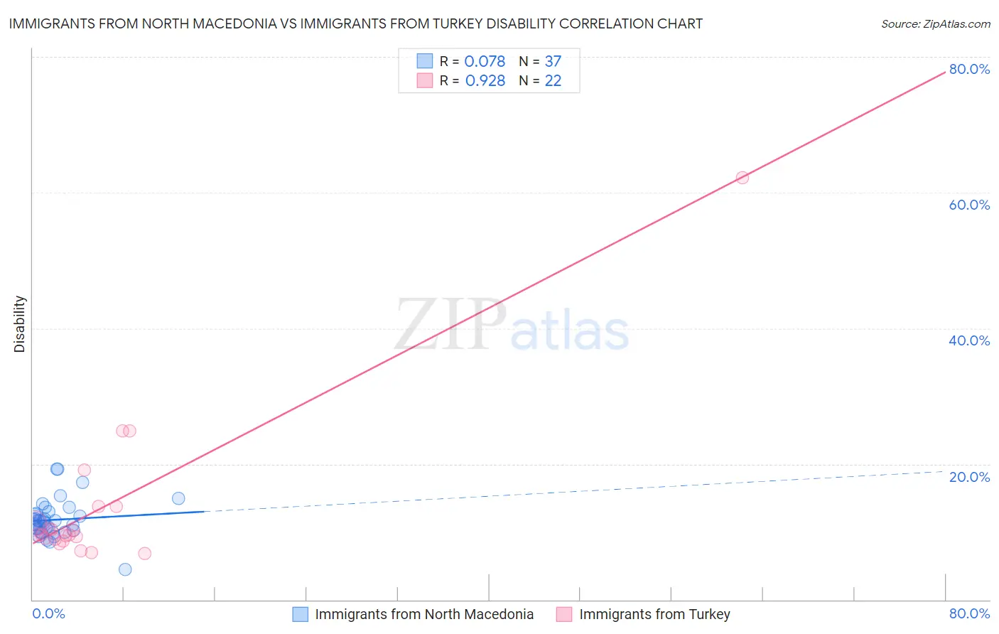 Immigrants from North Macedonia vs Immigrants from Turkey Disability
