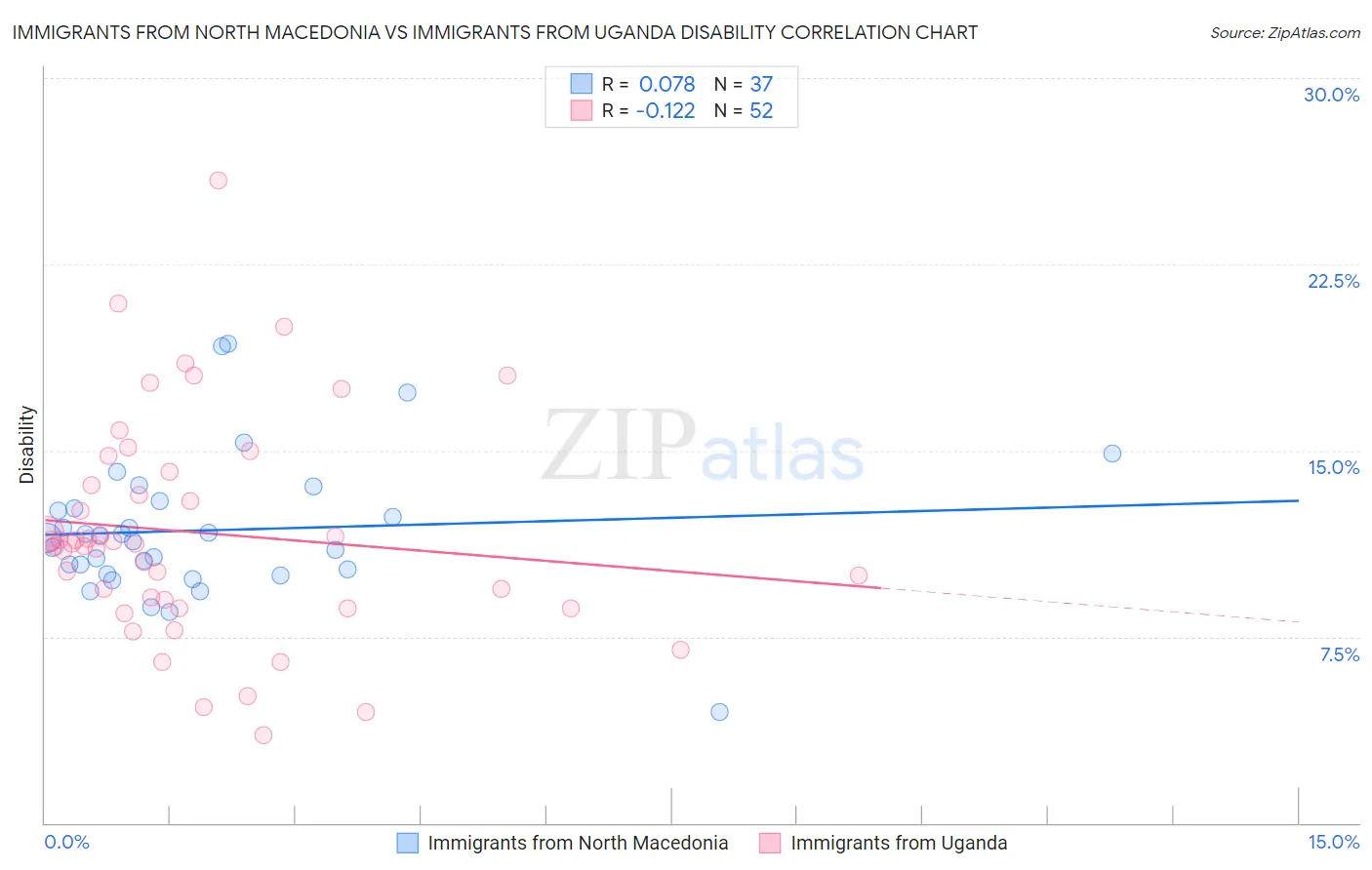 Immigrants from North Macedonia vs Immigrants from Uganda Disability