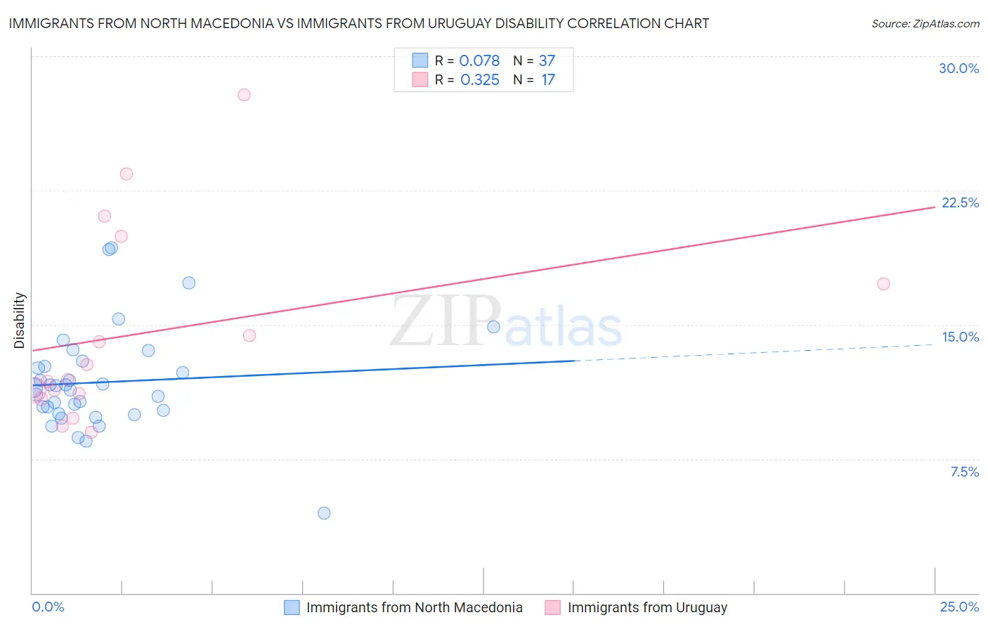 Immigrants from North Macedonia vs Immigrants from Uruguay Disability