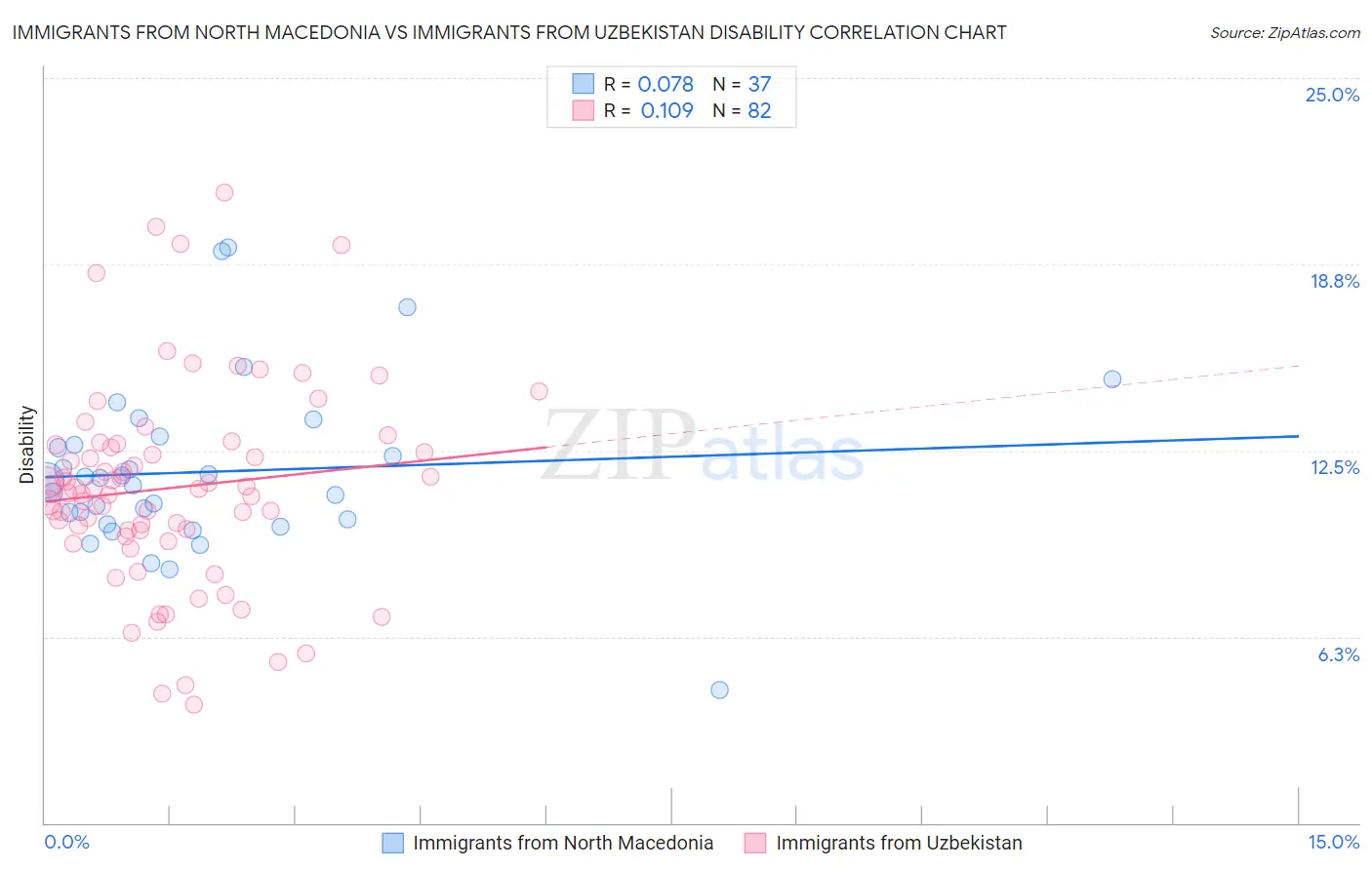 Immigrants from North Macedonia vs Immigrants from Uzbekistan Disability