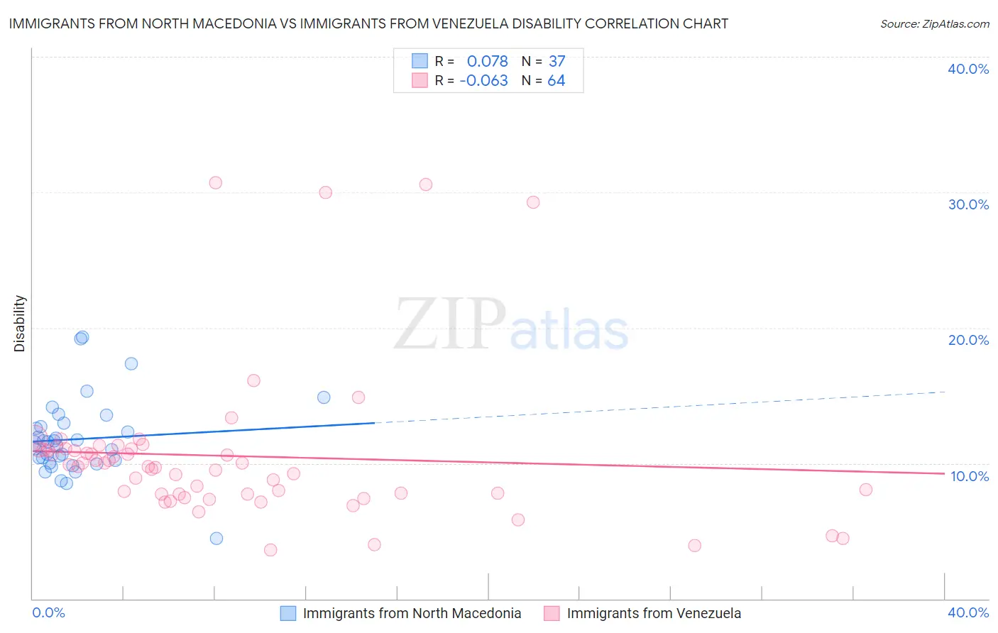 Immigrants from North Macedonia vs Immigrants from Venezuela Disability