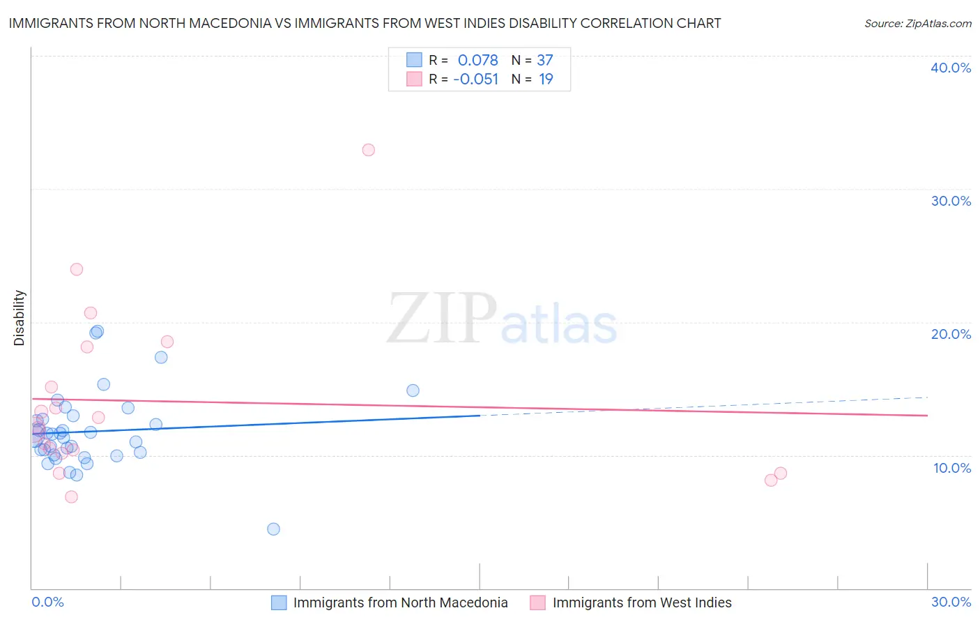Immigrants from North Macedonia vs Immigrants from West Indies Disability