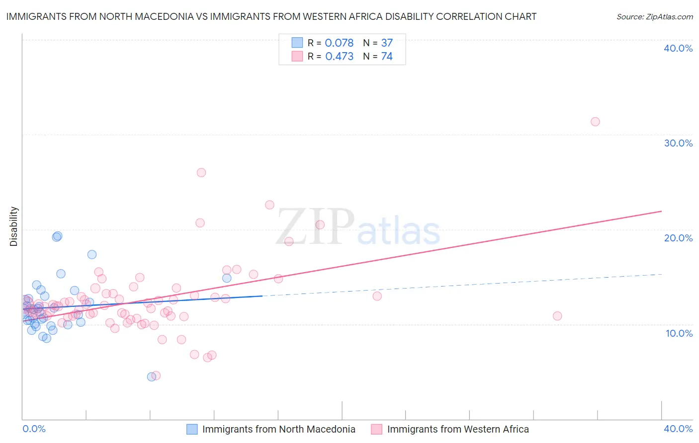 Immigrants from North Macedonia vs Immigrants from Western Africa Disability