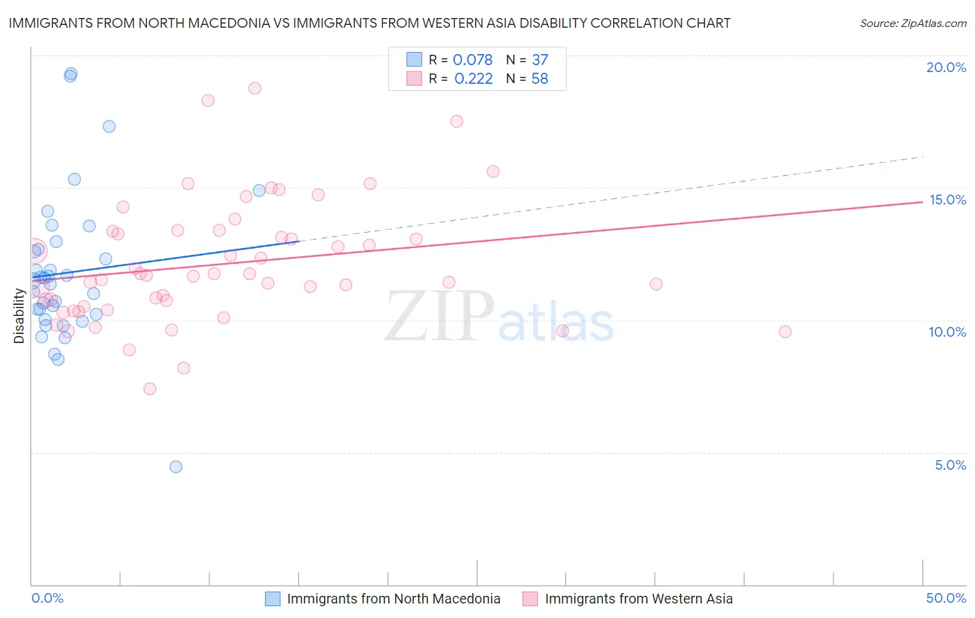 Immigrants from North Macedonia vs Immigrants from Western Asia Disability