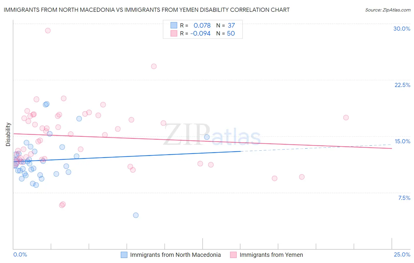 Immigrants from North Macedonia vs Immigrants from Yemen Disability