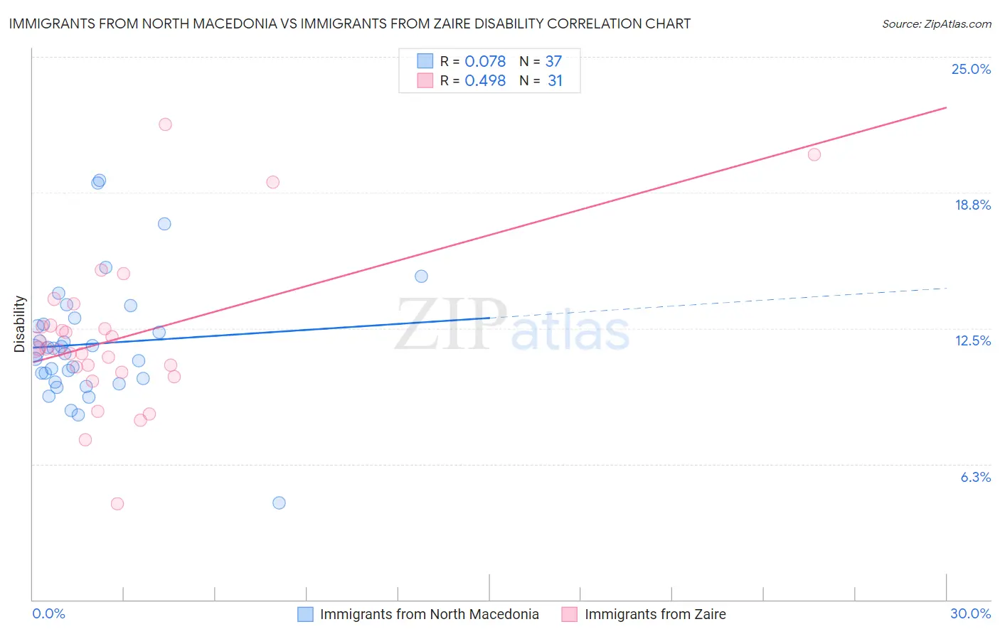 Immigrants from North Macedonia vs Immigrants from Zaire Disability