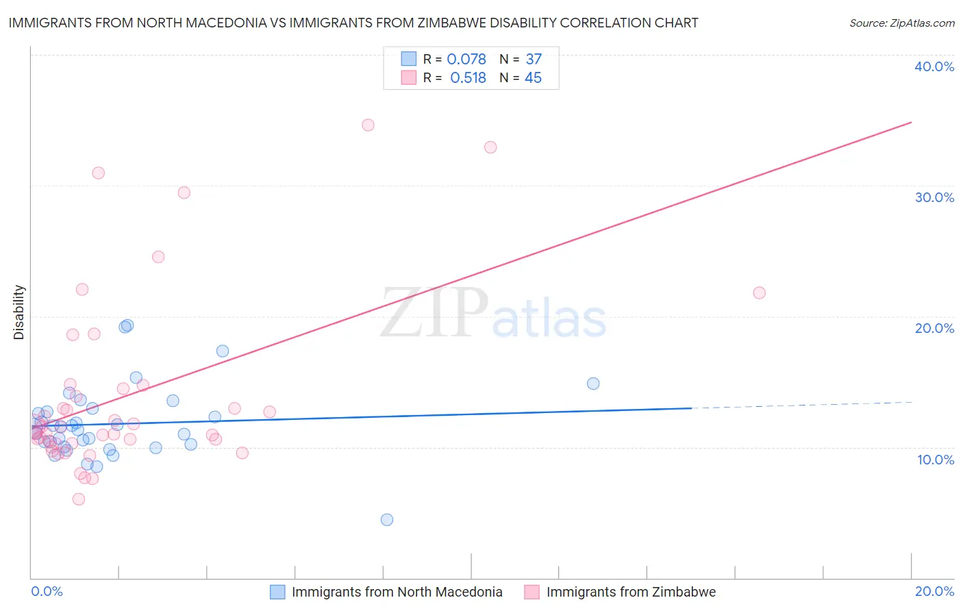 Immigrants from North Macedonia vs Immigrants from Zimbabwe Disability