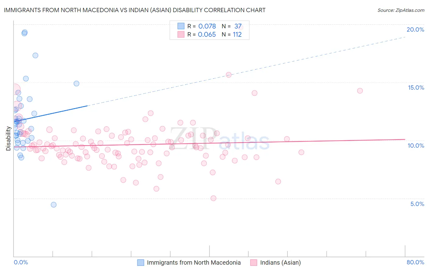 Immigrants from North Macedonia vs Indian (Asian) Disability