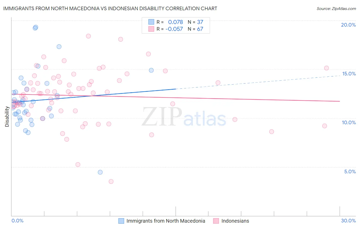 Immigrants from North Macedonia vs Indonesian Disability