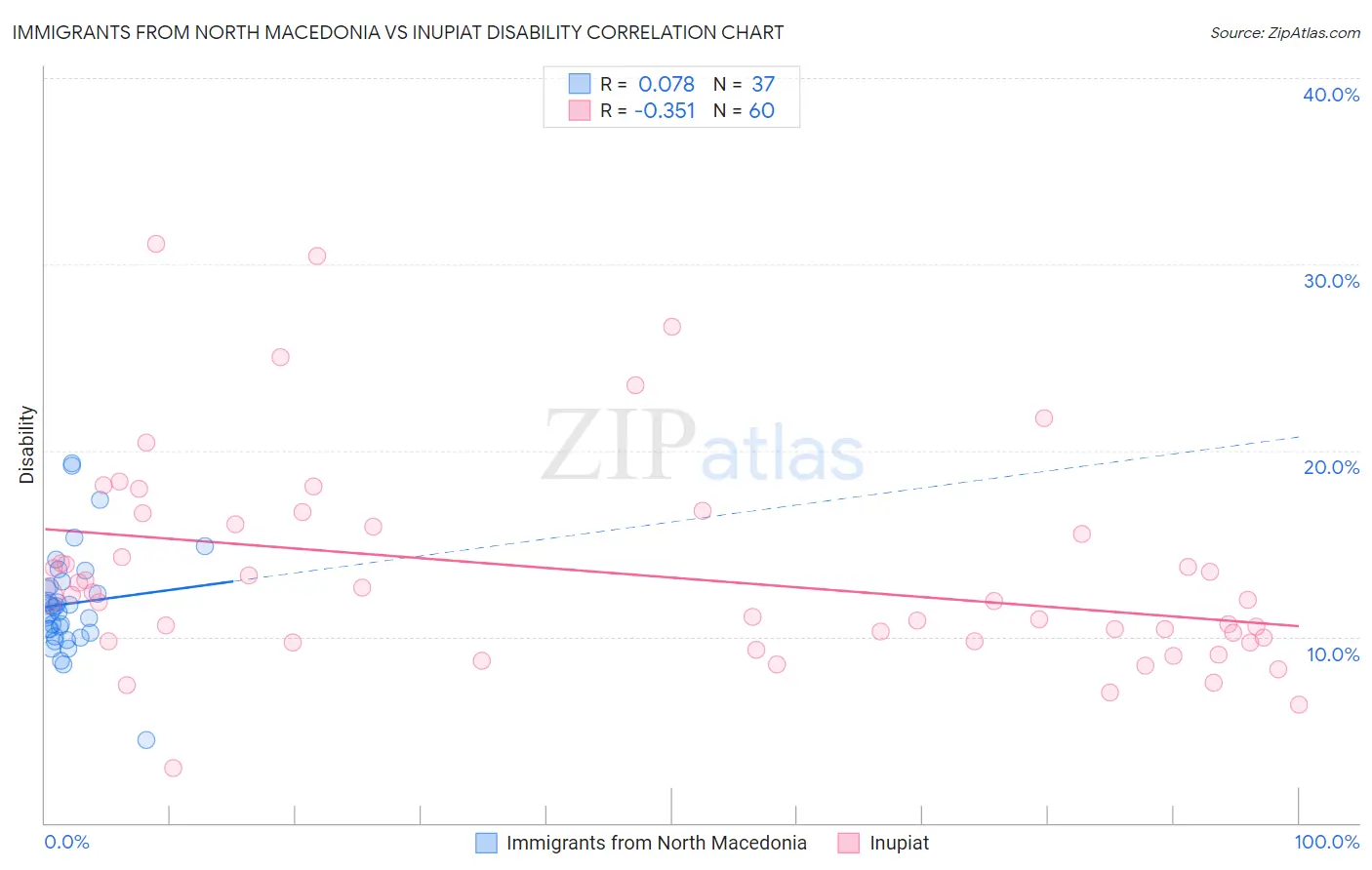 Immigrants from North Macedonia vs Inupiat Disability