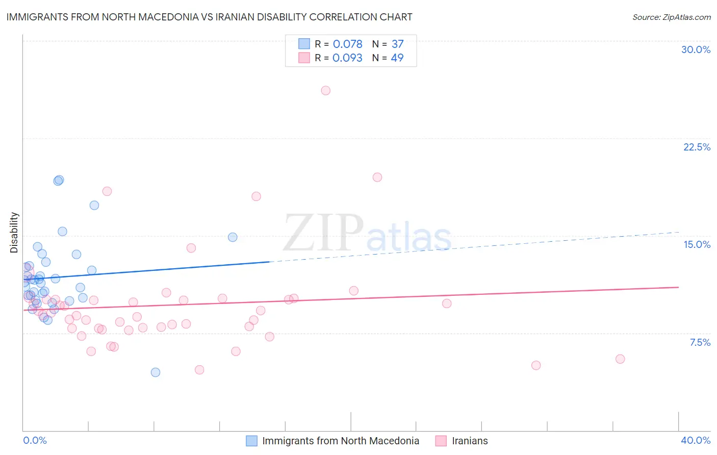 Immigrants from North Macedonia vs Iranian Disability
