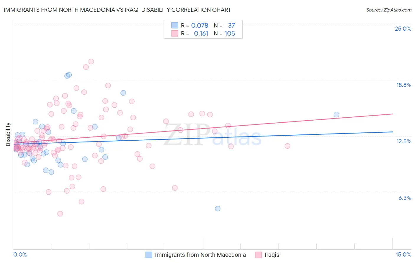 Immigrants from North Macedonia vs Iraqi Disability