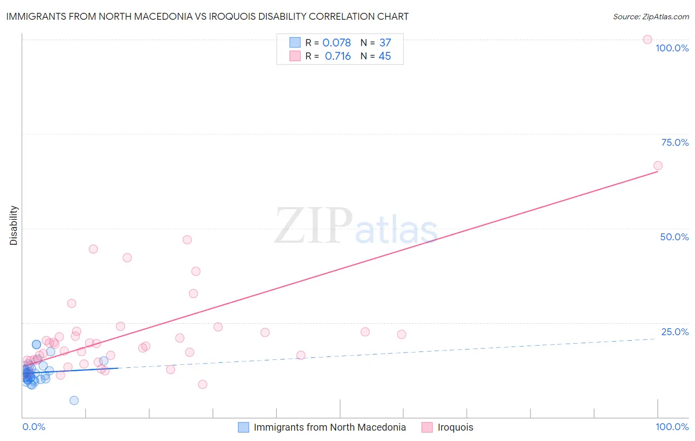 Immigrants from North Macedonia vs Iroquois Disability