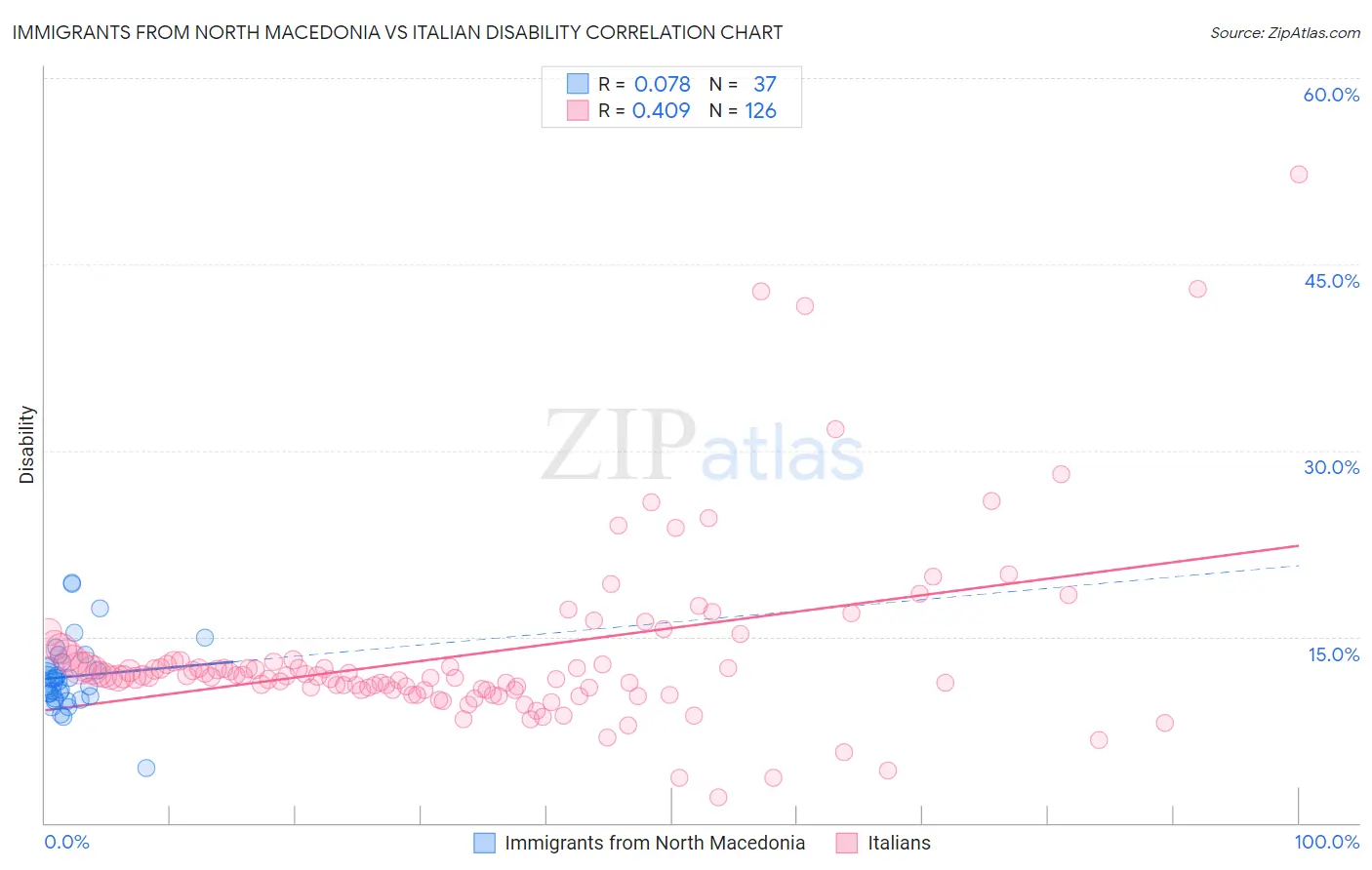 Immigrants from North Macedonia vs Italian Disability