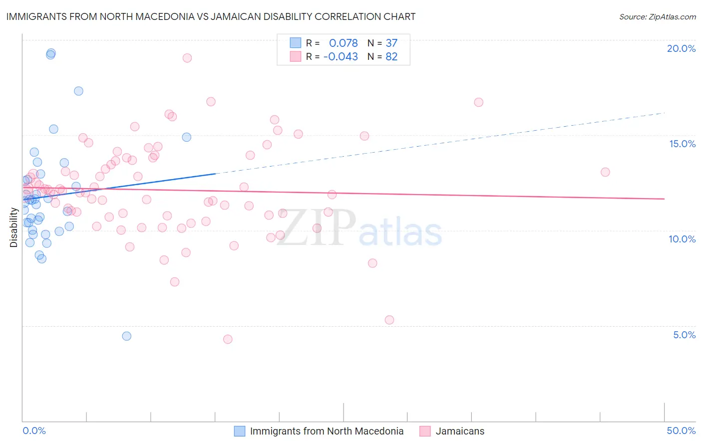 Immigrants from North Macedonia vs Jamaican Disability