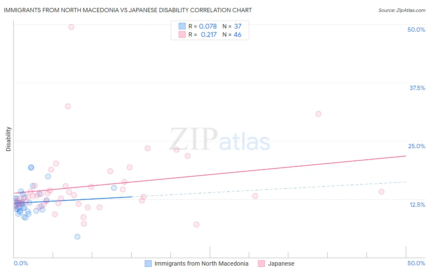 Immigrants from North Macedonia vs Japanese Disability