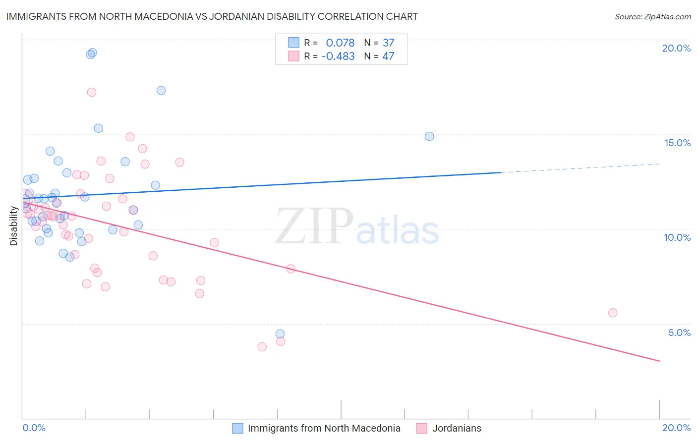 Immigrants from North Macedonia vs Jordanian Disability