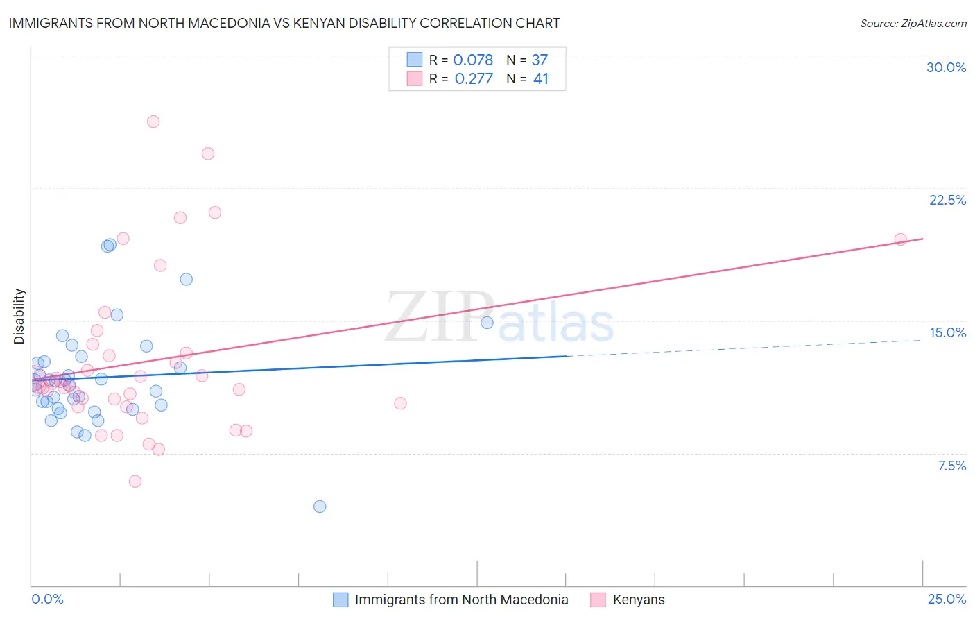 Immigrants from North Macedonia vs Kenyan Disability