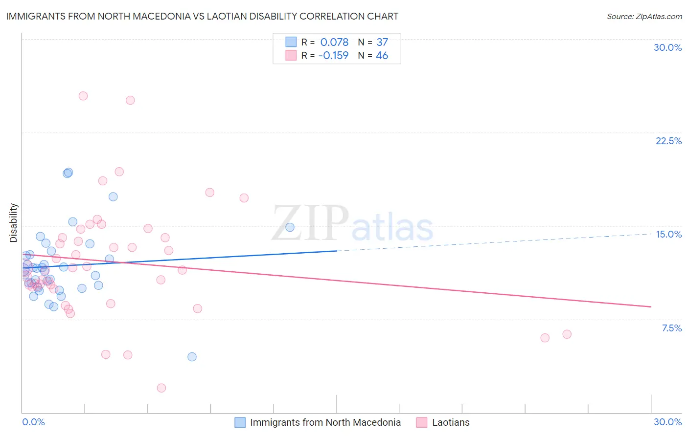 Immigrants from North Macedonia vs Laotian Disability