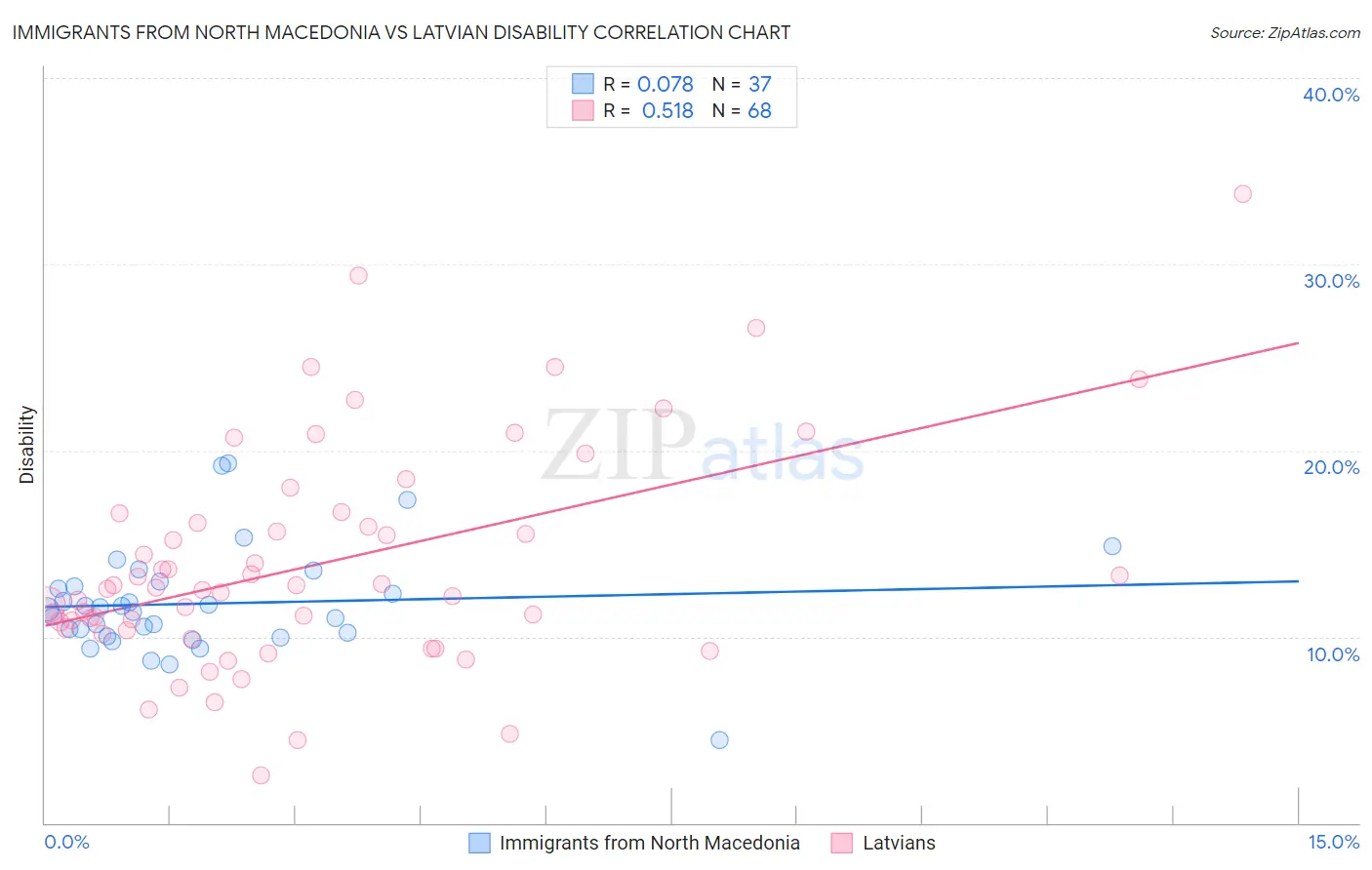 Immigrants from North Macedonia vs Latvian Disability