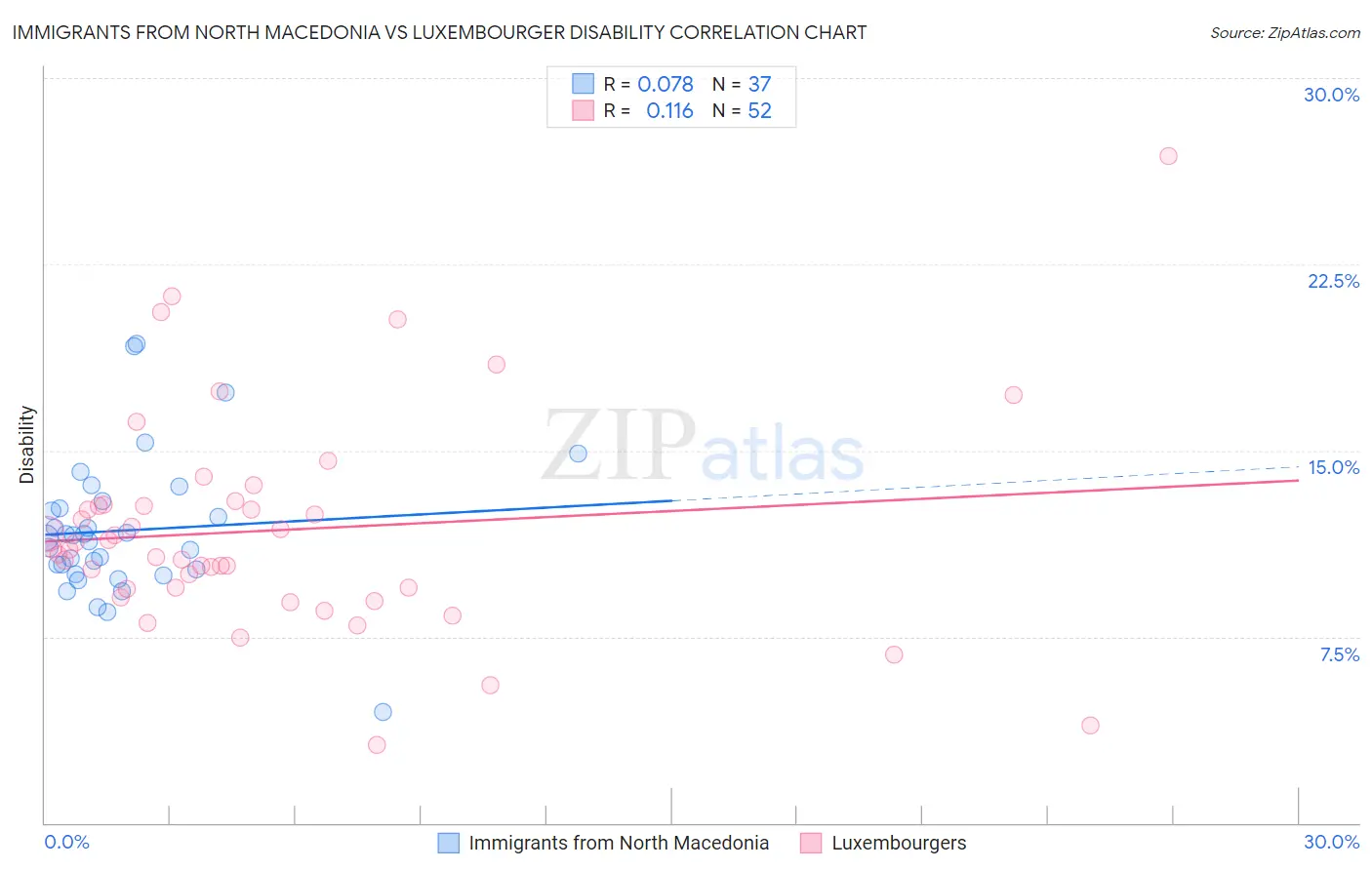 Immigrants from North Macedonia vs Luxembourger Disability
