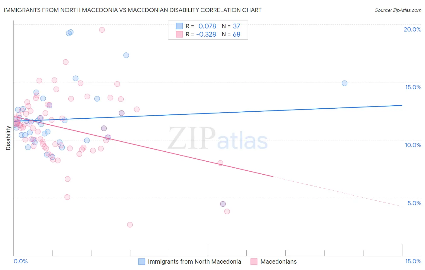 Immigrants from North Macedonia vs Macedonian Disability