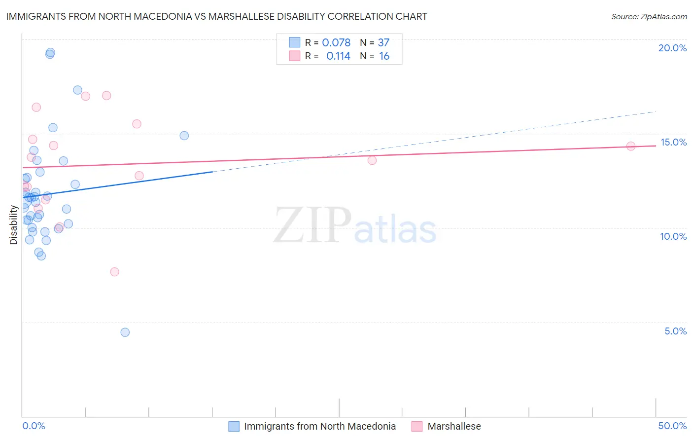 Immigrants from North Macedonia vs Marshallese Disability