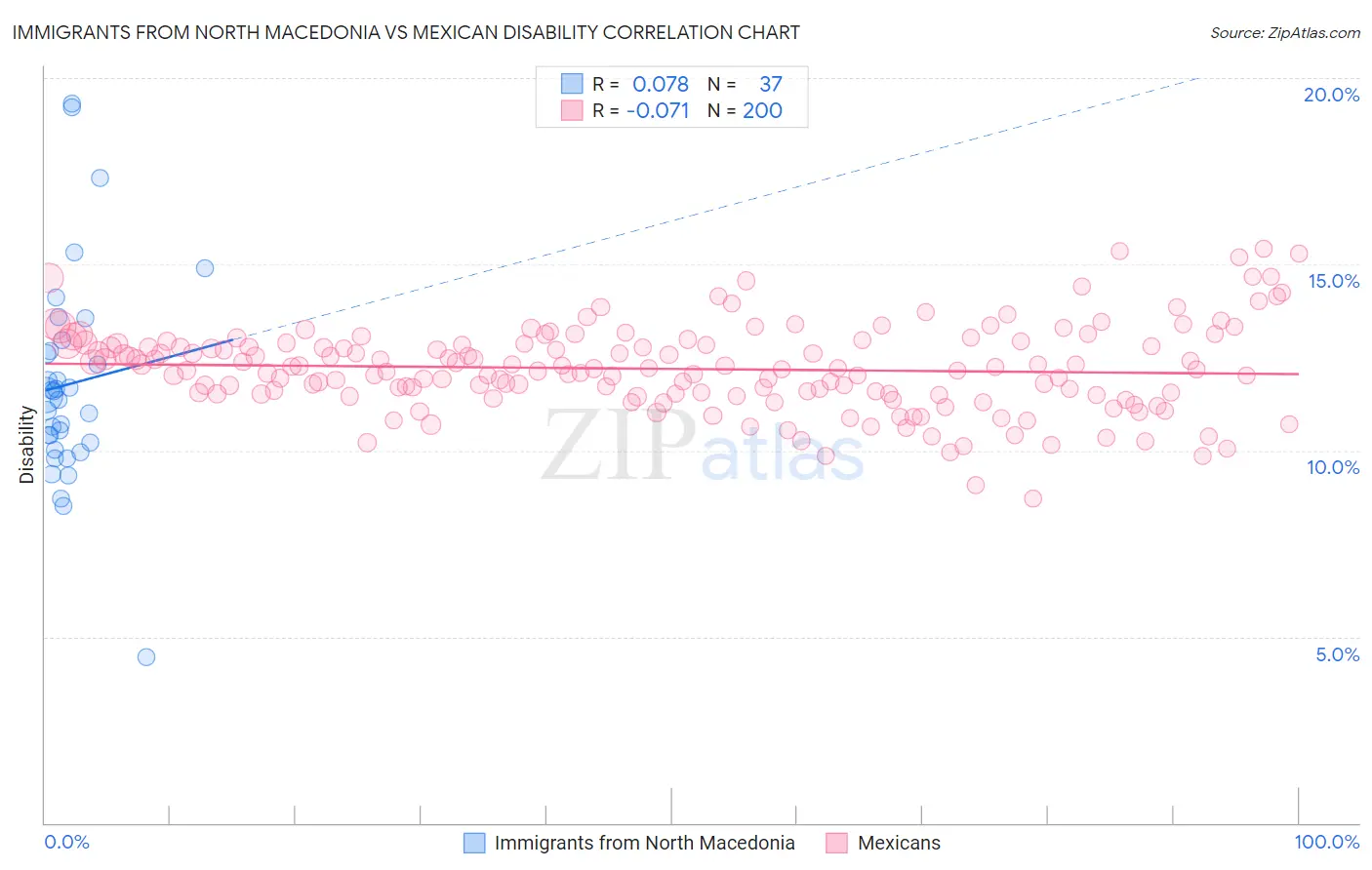 Immigrants from North Macedonia vs Mexican Disability
