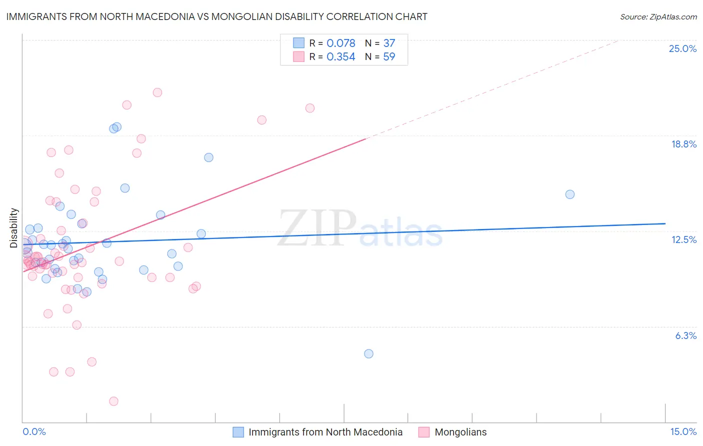 Immigrants from North Macedonia vs Mongolian Disability
