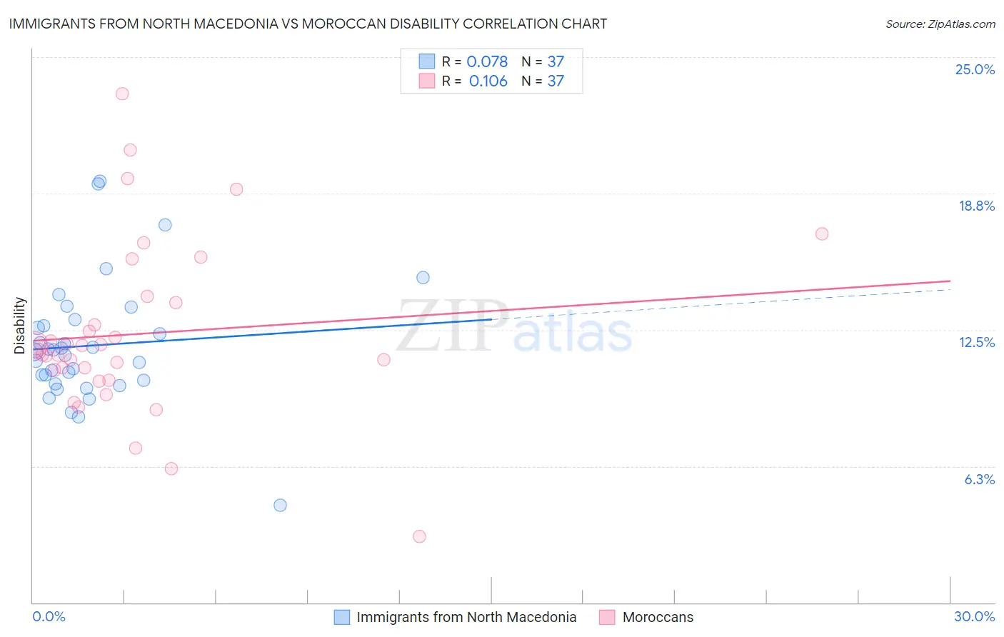 Immigrants from North Macedonia vs Moroccan Disability