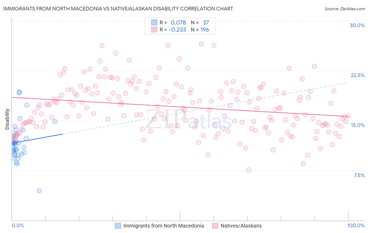 Immigrants from North Macedonia vs Native/Alaskan Disability