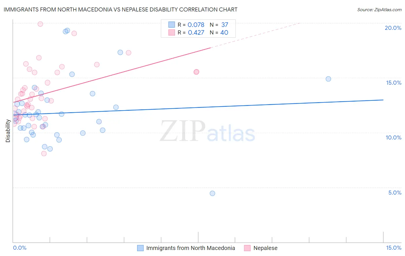 Immigrants from North Macedonia vs Nepalese Disability