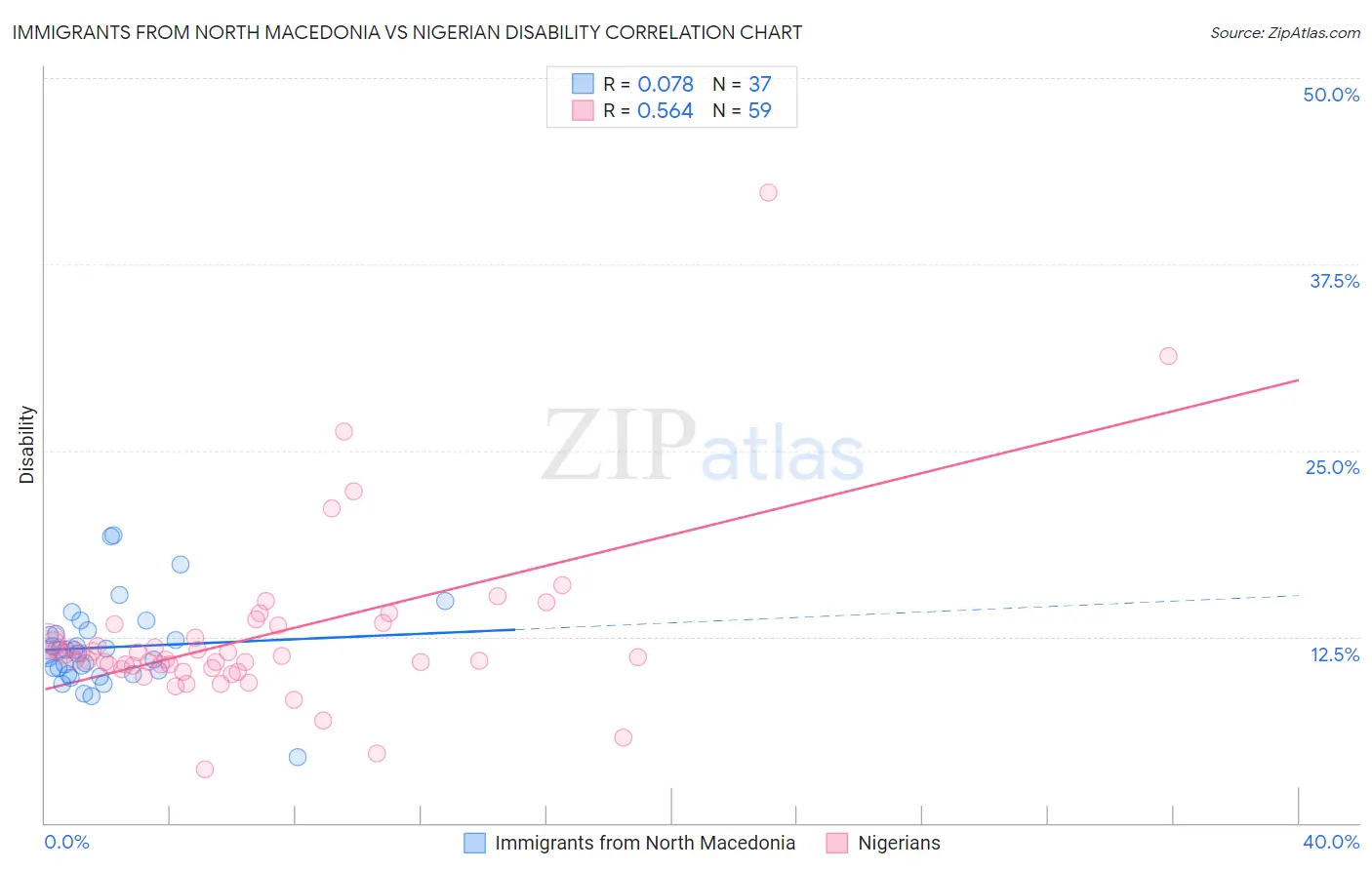 Immigrants from North Macedonia vs Nigerian Disability