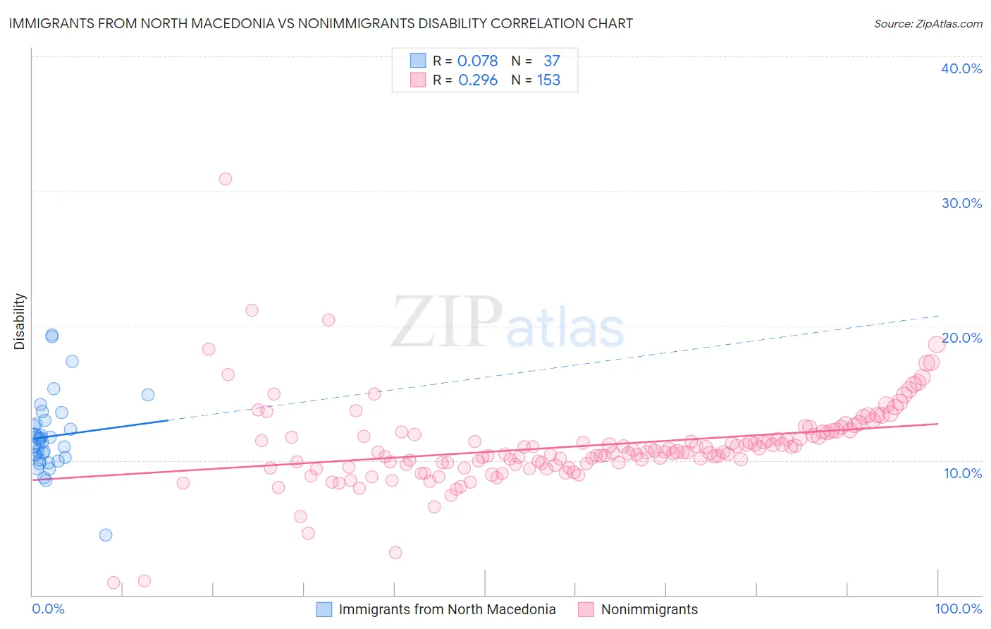 Immigrants from North Macedonia vs Nonimmigrants Disability