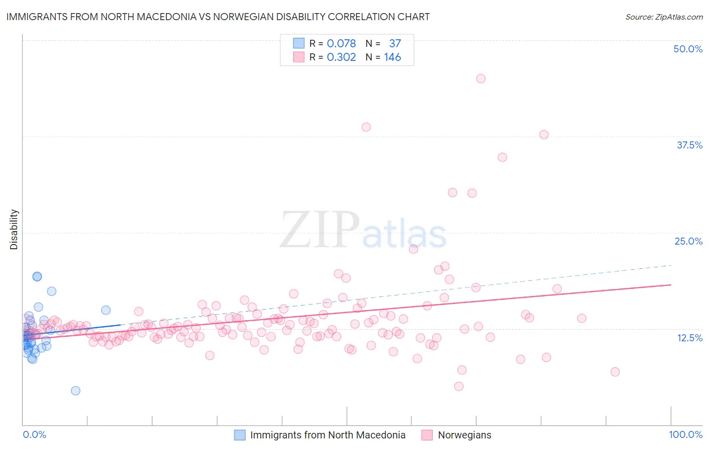 Immigrants from North Macedonia vs Norwegian Disability