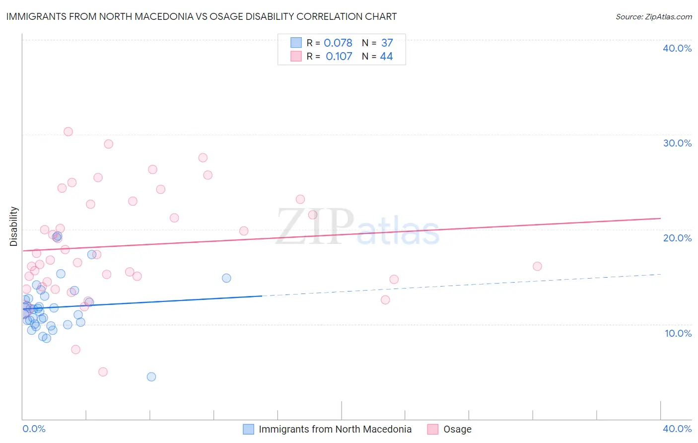 Immigrants from North Macedonia vs Osage Disability