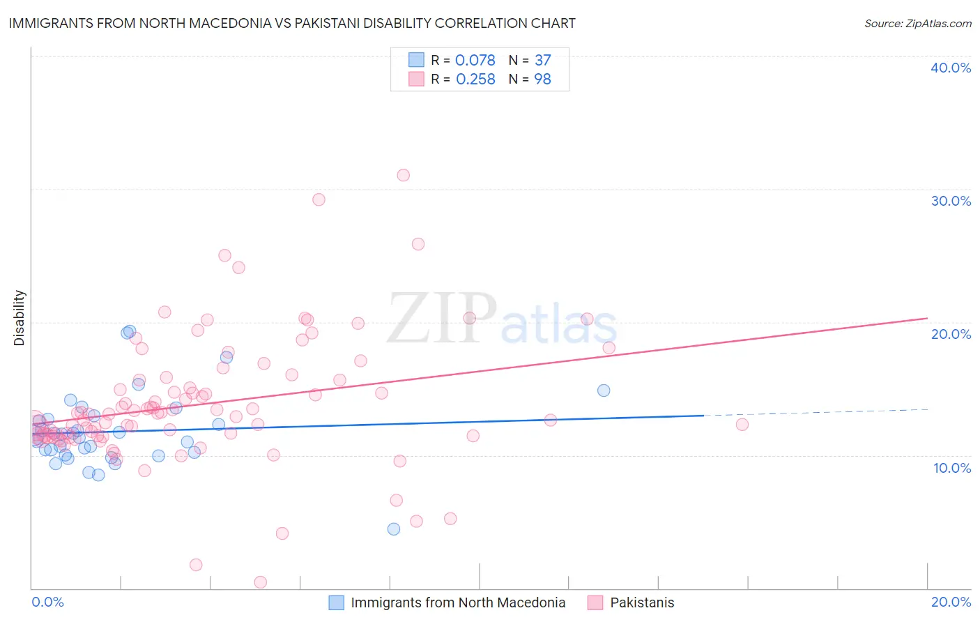 Immigrants from North Macedonia vs Pakistani Disability