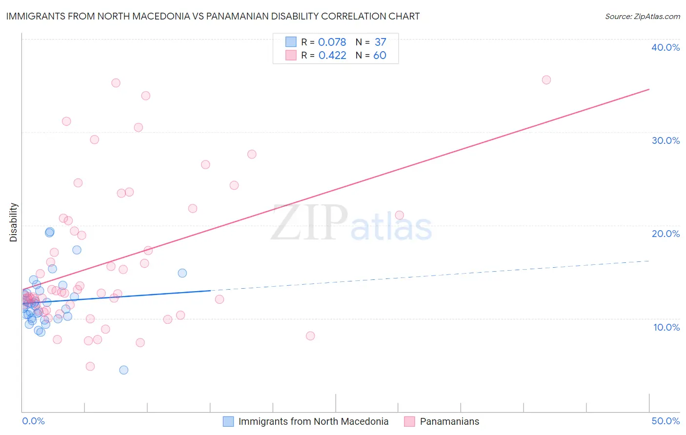 Immigrants from North Macedonia vs Panamanian Disability