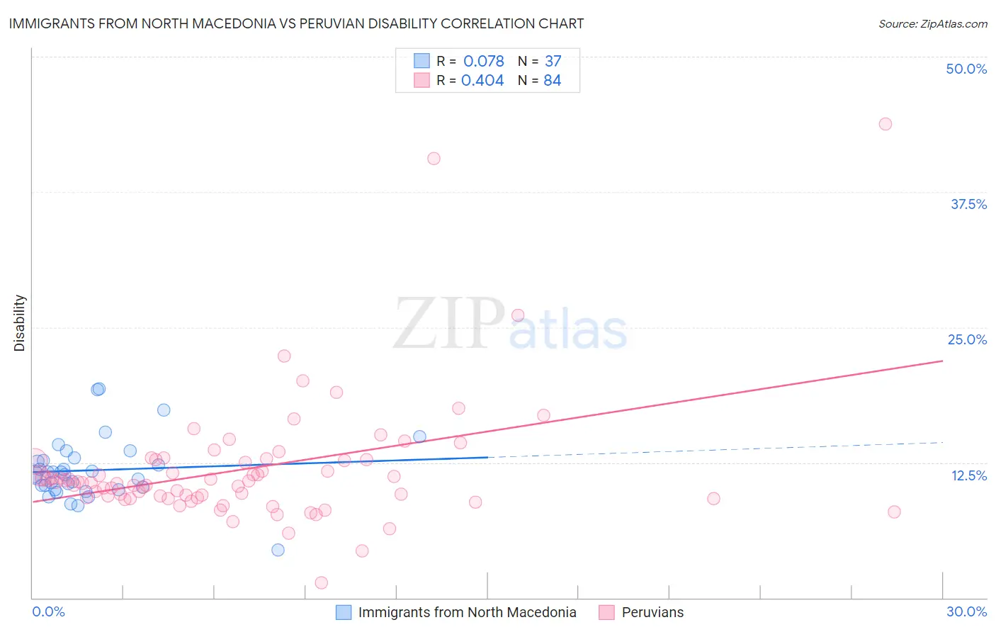 Immigrants from North Macedonia vs Peruvian Disability