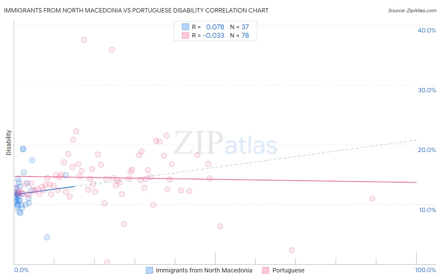 Immigrants from North Macedonia vs Portuguese Disability