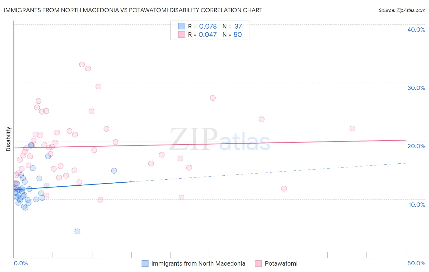 Immigrants from North Macedonia vs Potawatomi Disability