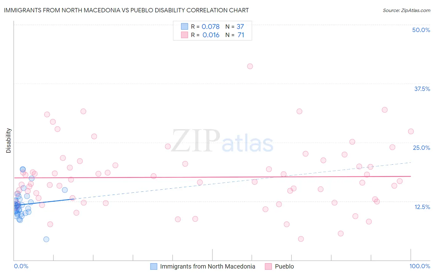 Immigrants from North Macedonia vs Pueblo Disability