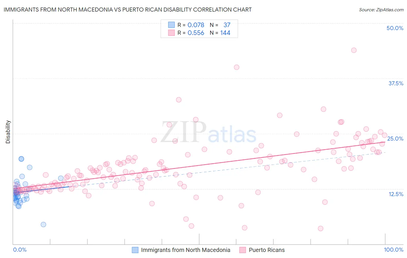 Immigrants from North Macedonia vs Puerto Rican Disability