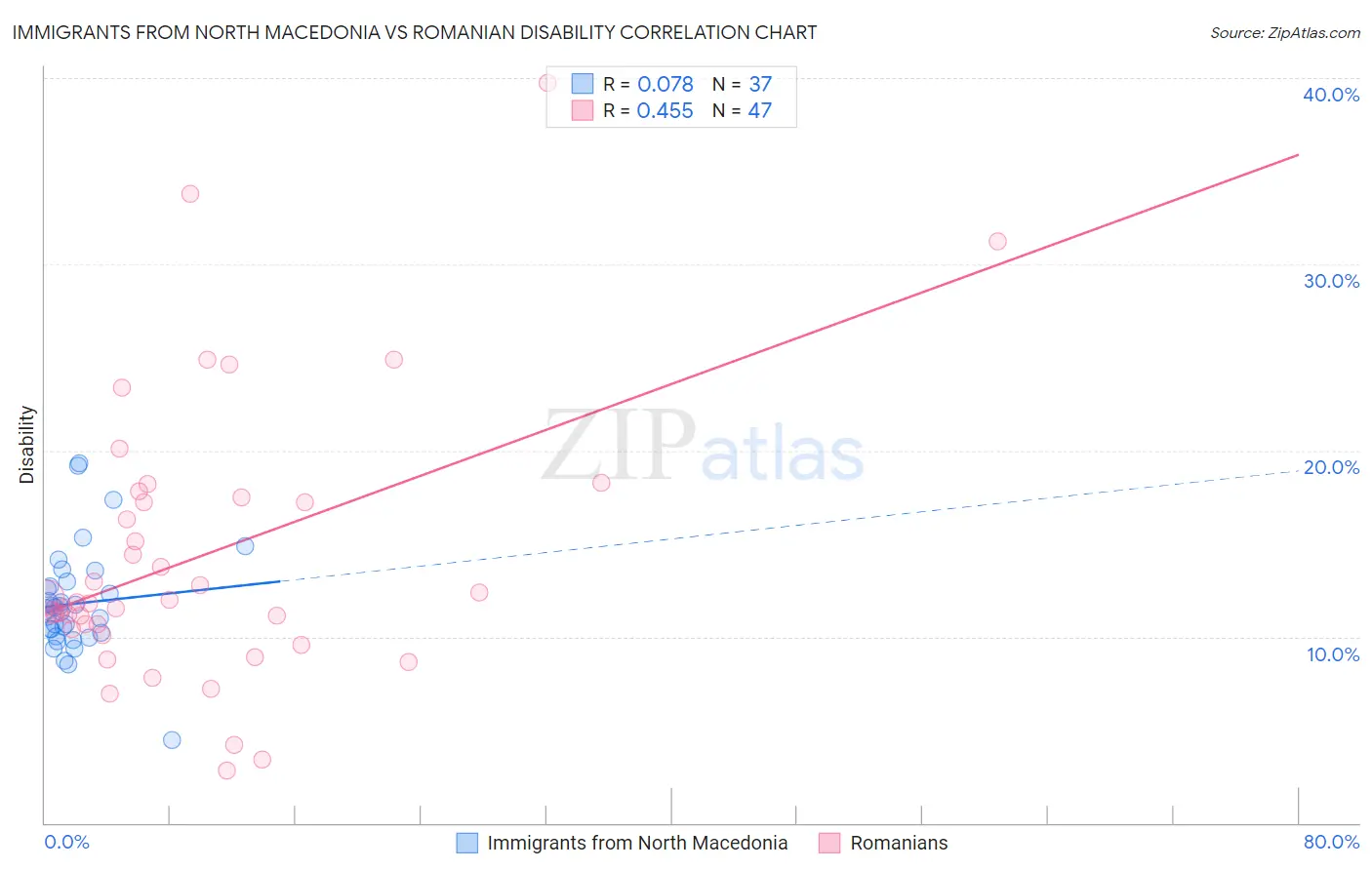 Immigrants from North Macedonia vs Romanian Disability