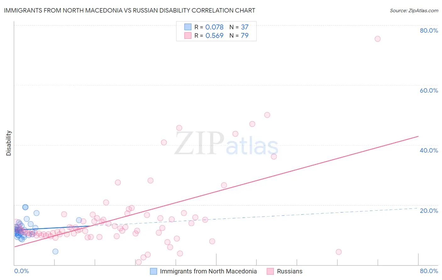 Immigrants from North Macedonia vs Russian Disability