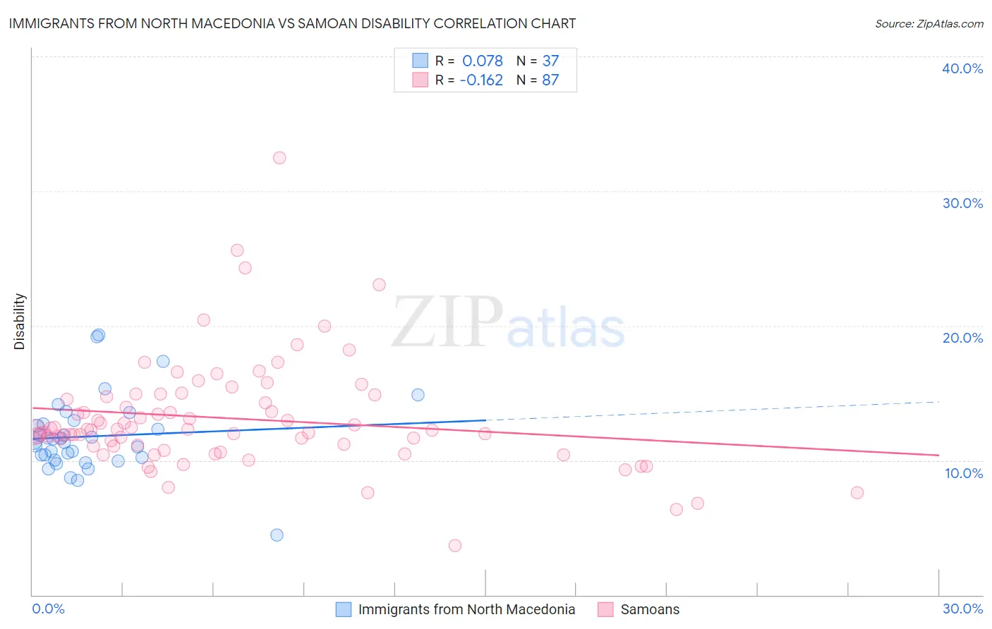 Immigrants from North Macedonia vs Samoan Disability