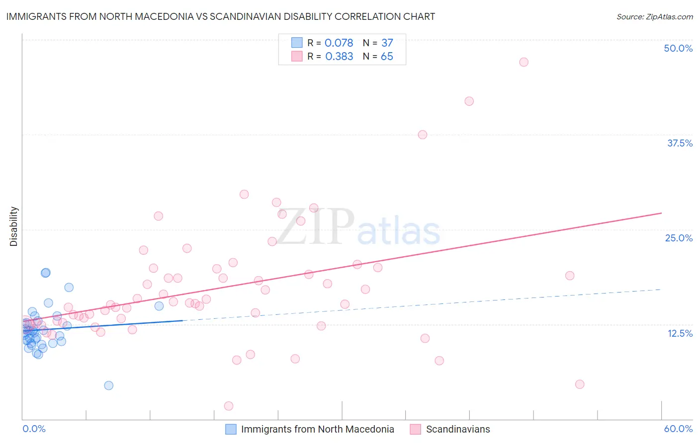 Immigrants from North Macedonia vs Scandinavian Disability