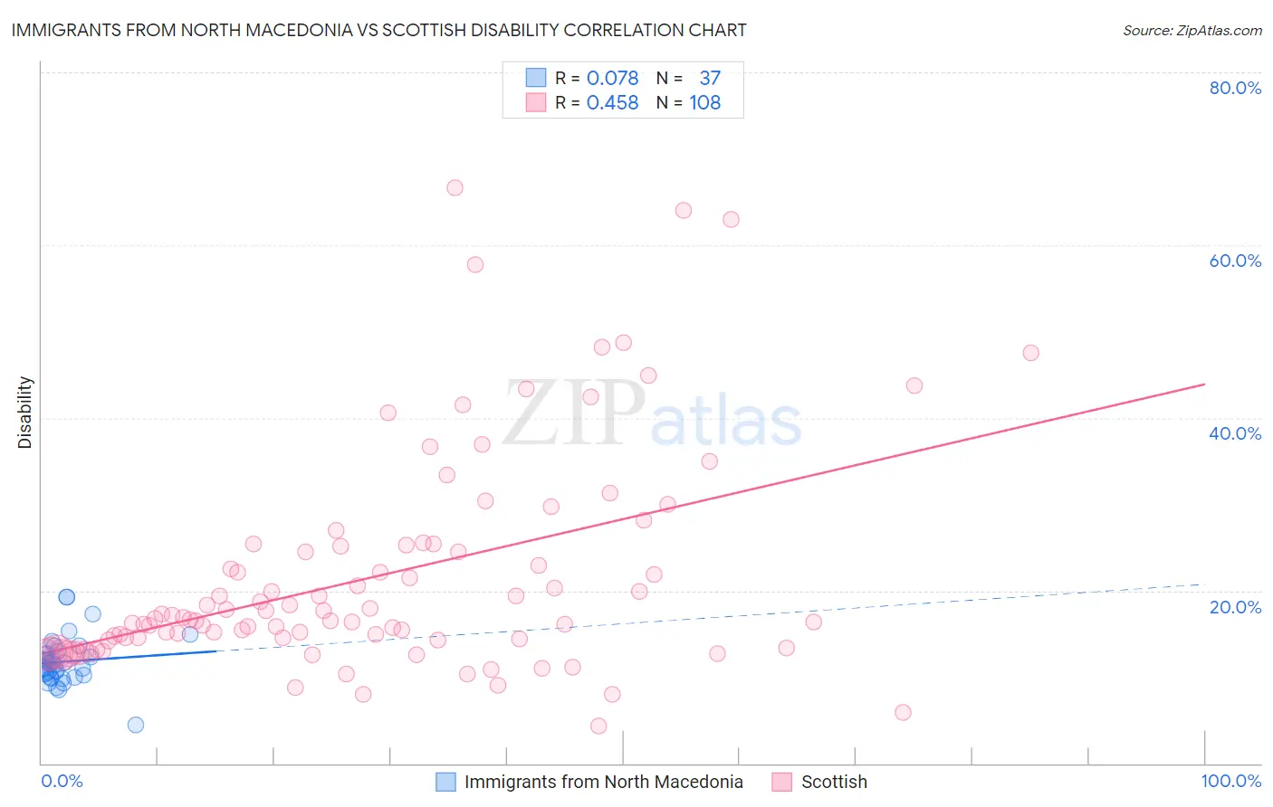 Immigrants from North Macedonia vs Scottish Disability
